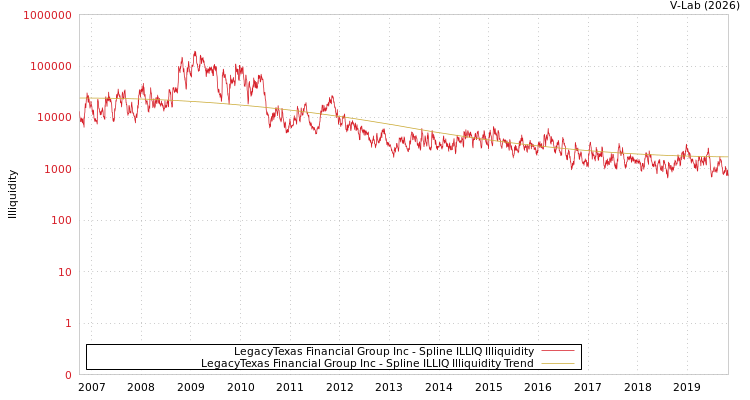 graph of LegacyTexas Financial Group Inc ILLIQ-SMEM