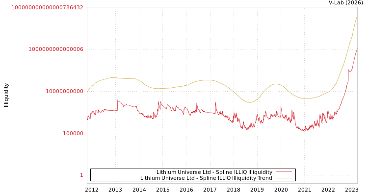 graph of Lithium Universe Ltd ILLIQ-SMEM
