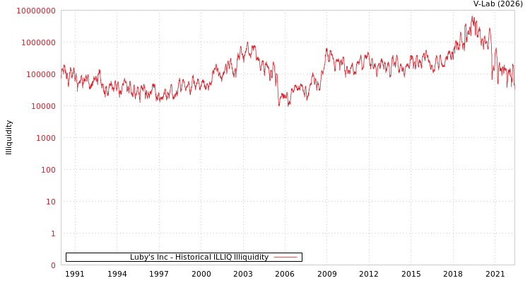 graph of Luby's Inc ILLIQ-HIST