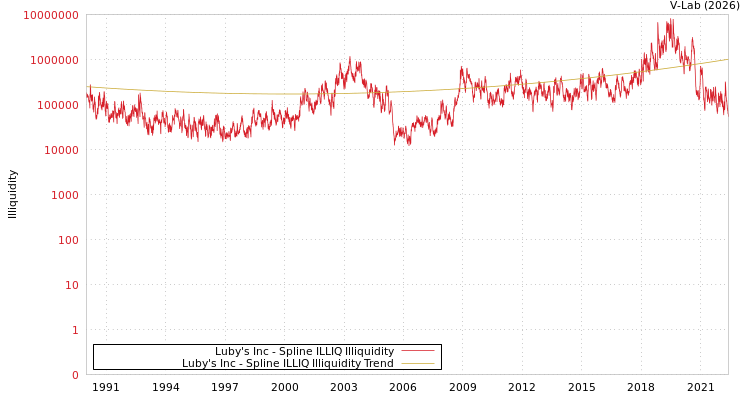 graph of Luby's Inc ILLIQ-SMEM