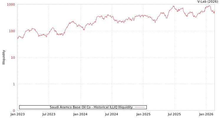 graph of Saudi Aramco Base Oil Co ILLIQ-HIST