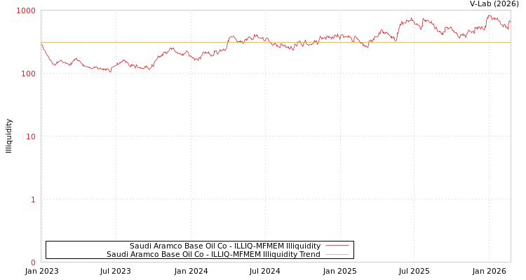 graph of Saudi Aramco Base Oil Co ILLIQ-MFMEM