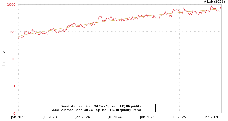 graph of Saudi Aramco Base Oil Co ILLIQ-SMEM