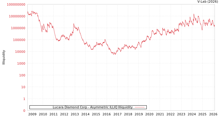 graph of Lucara Diamond Corp ILLIQ-AMEM