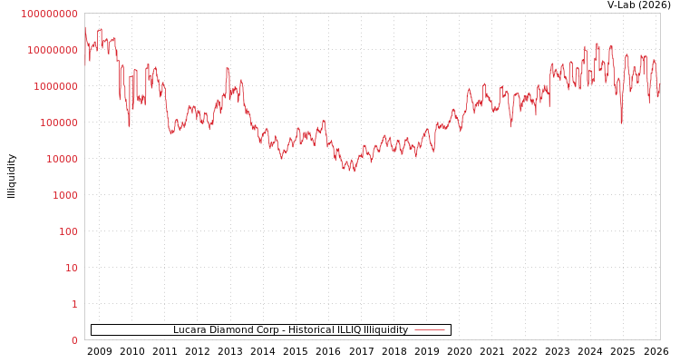 graph of Lucara Diamond Corp ILLIQ-HIST