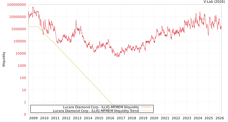 graph of Lucara Diamond Corp ILLIQ-MFMEM