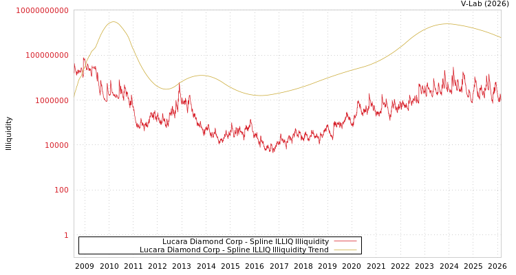 graph of Lucara Diamond Corp ILLIQ-SMEM