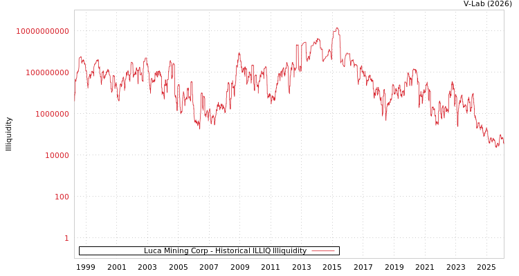 graph of Luca Mining Corp ILLIQ-HIST