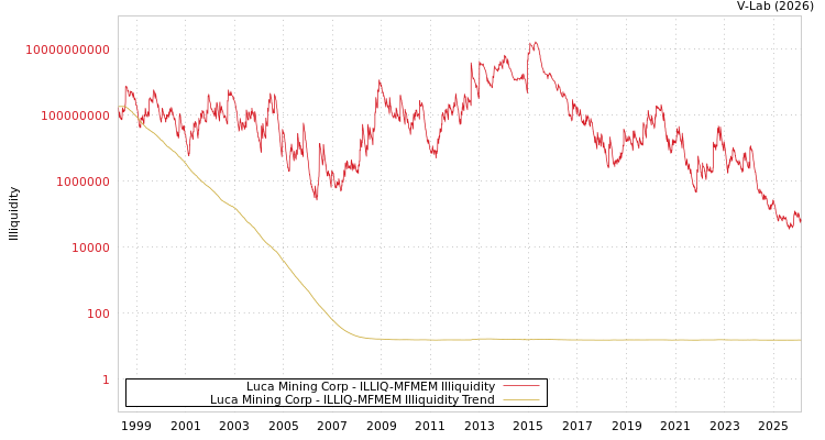 graph of Luca Mining Corp ILLIQ-MFMEM