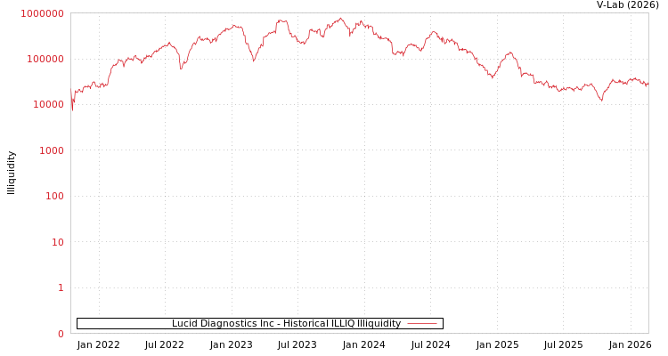 graph of Lucid Diagnostics Inc ILLIQ-HIST