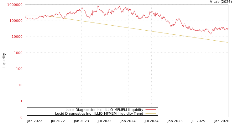 graph of Lucid Diagnostics Inc ILLIQ-MFMEM