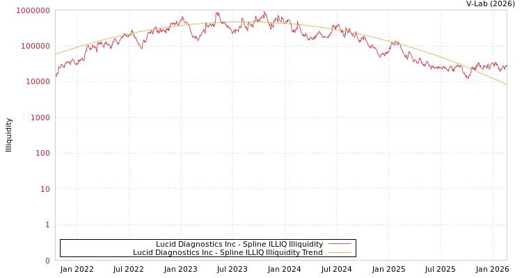 graph of Lucid Diagnostics Inc ILLIQ-SMEM