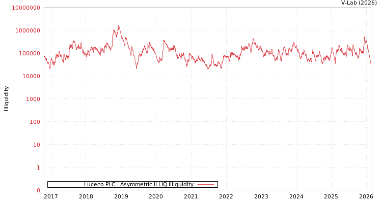 graph of Luceco PLC ILLIQ-AMEM