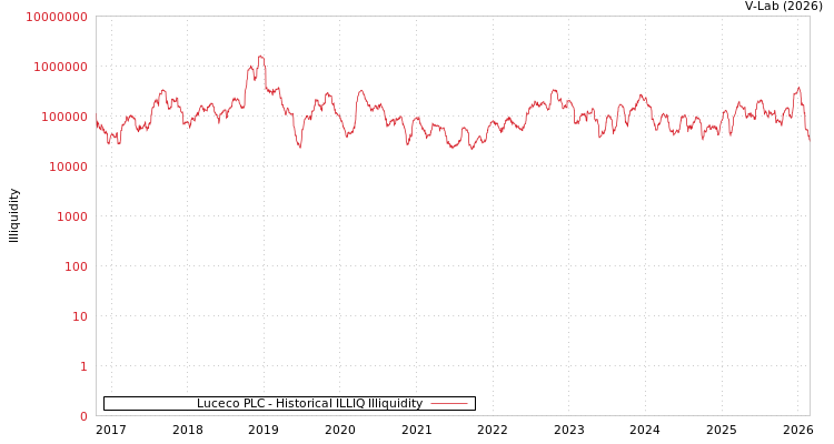 graph of Luceco PLC ILLIQ-HIST