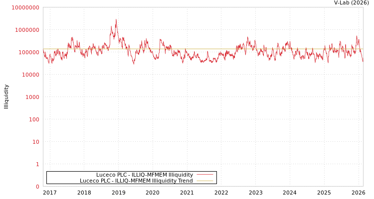 graph of Luceco PLC ILLIQ-MFMEM