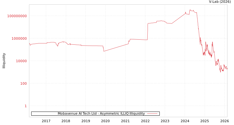graph of Mobavenue AI Tech Ltd ILLIQ-AMEM