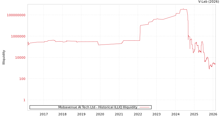 graph of Mobavenue AI Tech Ltd ILLIQ-HIST