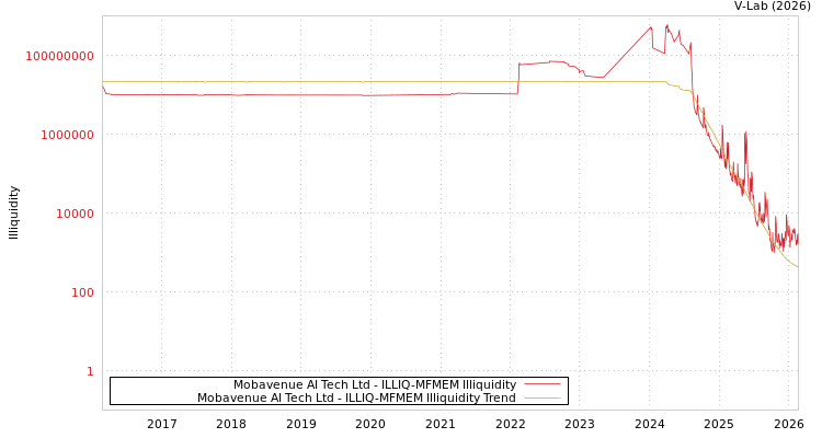 graph of Mobavenue AI Tech Ltd ILLIQ-MFMEM