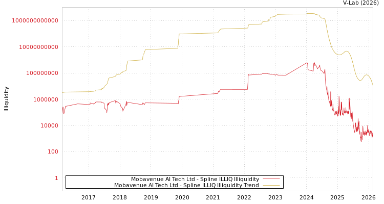 graph of Mobavenue AI Tech Ltd ILLIQ-SMEM
