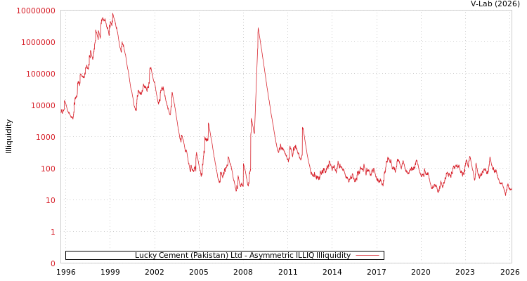graph of Lucky Cement (Pakistan) Ltd ILLIQ-AMEM