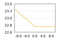 Impact of return on liquidity tomorrow