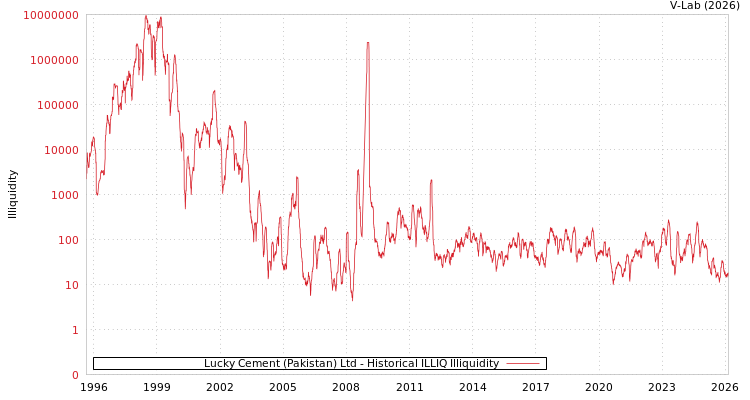 graph of Lucky Cement (Pakistan) Ltd ILLIQ-HIST