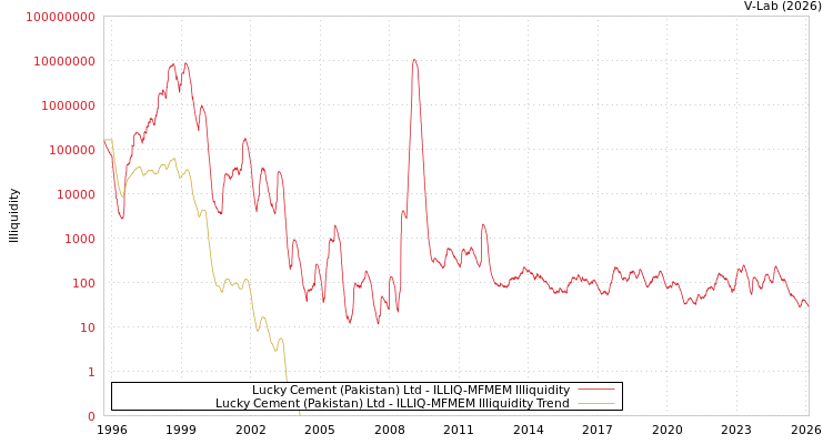 graph of Lucky Cement (Pakistan) Ltd ILLIQ-MFMEM