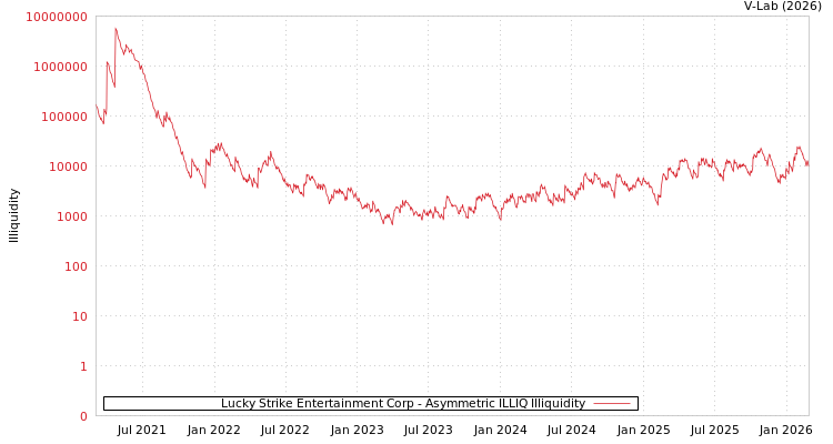 graph of Lucky Strike Entertainment Corp ILLIQ-AMEM