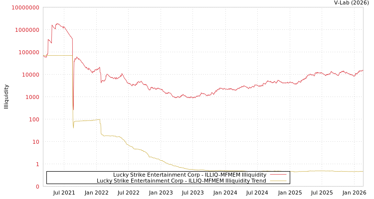 graph of Lucky Strike Entertainment Corp ILLIQ-MFMEM