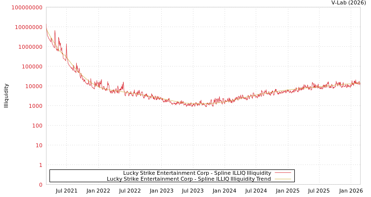 graph of Lucky Strike Entertainment Corp ILLIQ-SMEM