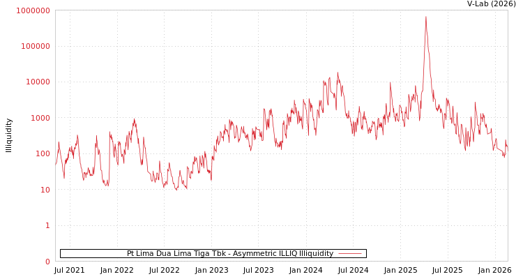graph of Pt Lima Dua Lima Tiga Tbk ILLIQ-AMEM