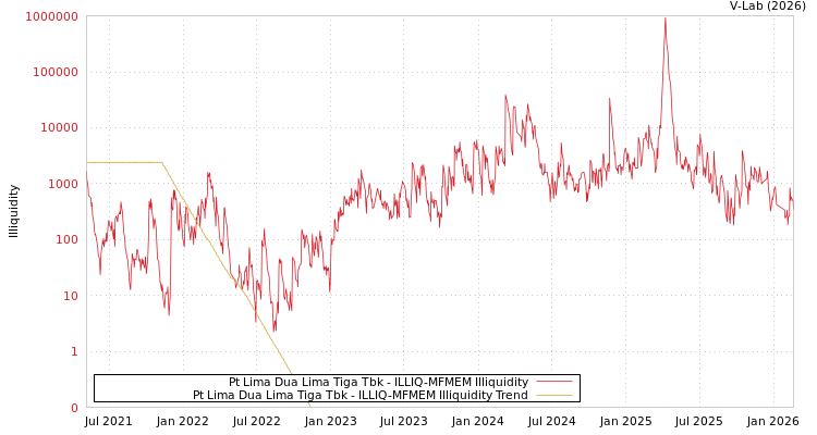 graph of Pt Lima Dua Lima Tiga Tbk ILLIQ-MFMEM