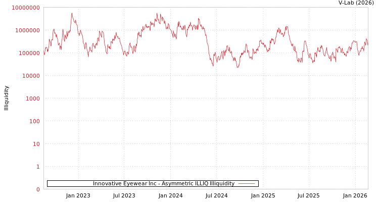 graph of Innovative Eyewear Inc ILLIQ-AMEM