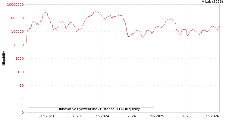 graph of Innovative Eyewear Inc ILLIQ-HIST