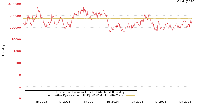 graph of Innovative Eyewear Inc ILLIQ-MFMEM