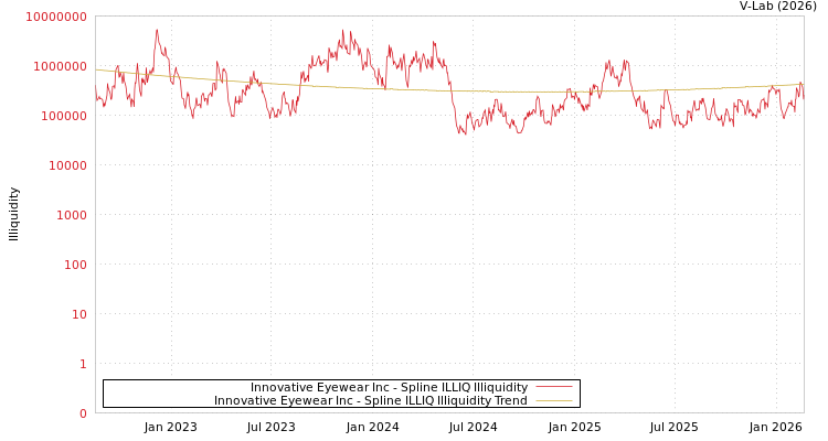 graph of Innovative Eyewear Inc ILLIQ-SMEM