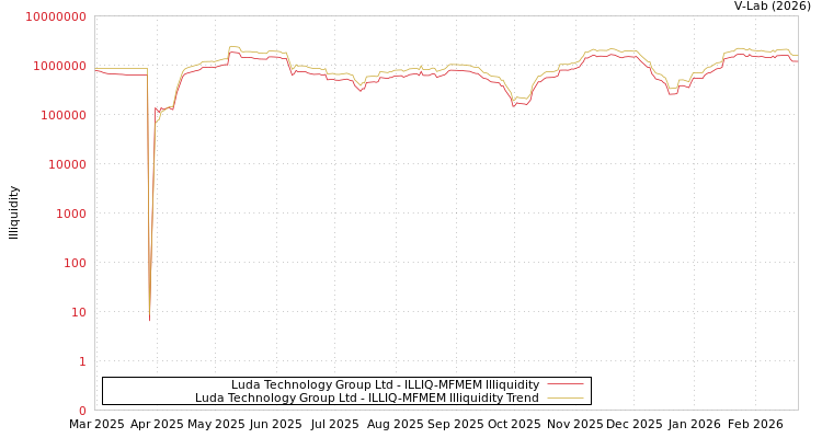 graph of Luda Technology Group Ltd ILLIQ-MFMEM