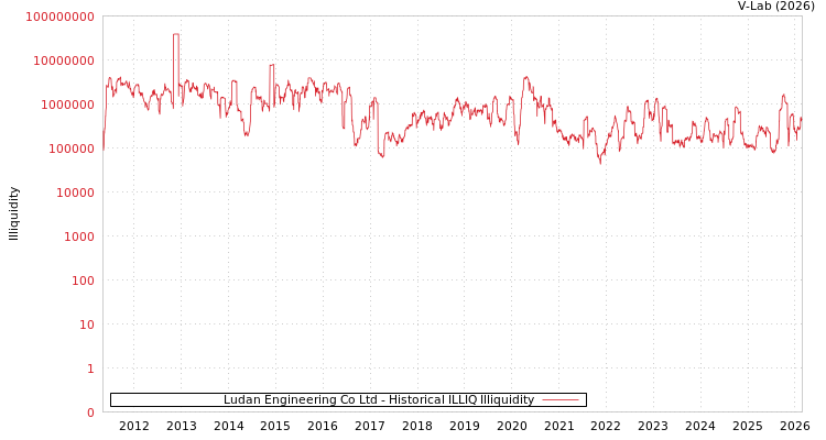 graph of Ludan Engineering Co Ltd ILLIQ-HIST