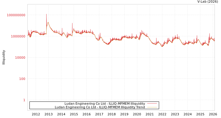 graph of Ludan Engineering Co Ltd ILLIQ-MFMEM