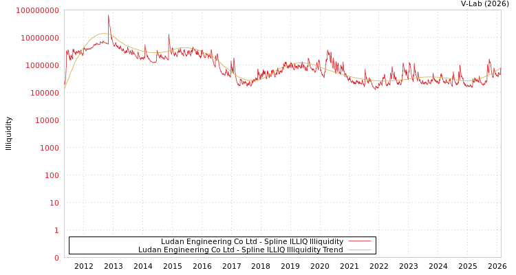 graph of Ludan Engineering Co Ltd ILLIQ-SMEM