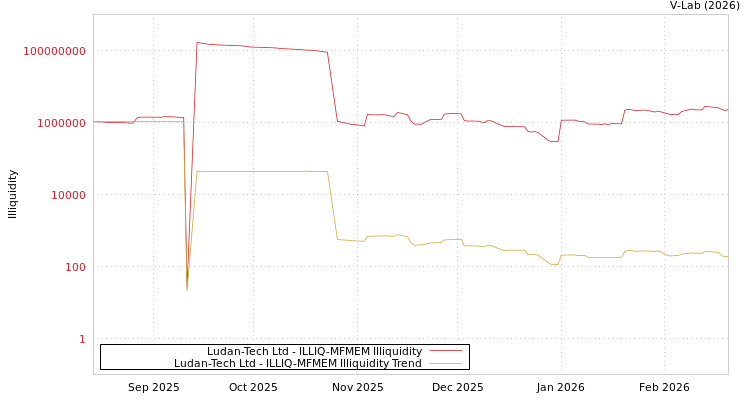 graph of Ludan-Tech Ltd ILLIQ-MFMEM