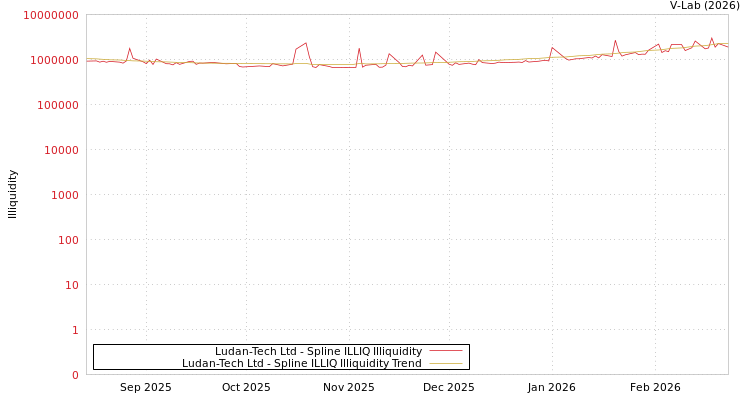 graph of Ludan-Tech Ltd ILLIQ-SMEM