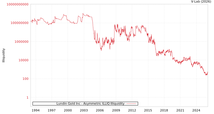 graph of Lundin Gold Inc ILLIQ-AMEM