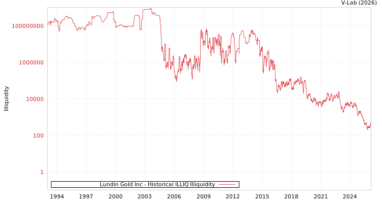 graph of Lundin Gold Inc ILLIQ-HIST