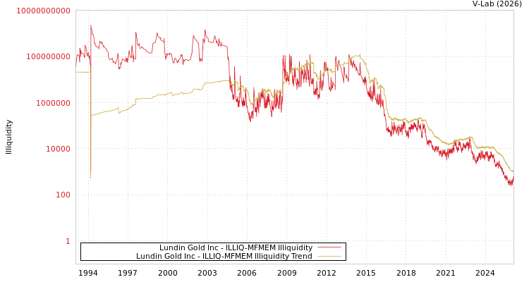 graph of Lundin Gold Inc ILLIQ-MFMEM