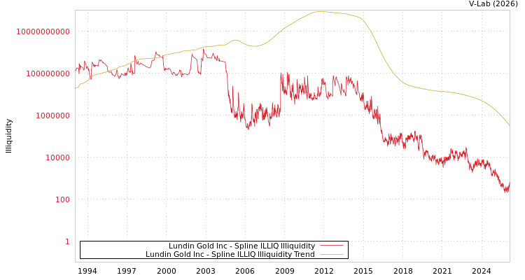 graph of Lundin Gold Inc ILLIQ-SMEM