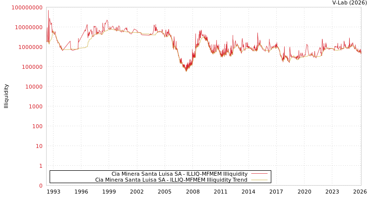 graph of Cia Minera Santa Luisa SA ILLIQ-MFMEM