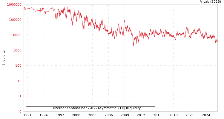 graph of Luzerner Kantonalbank AG ILLIQ-AMEM
