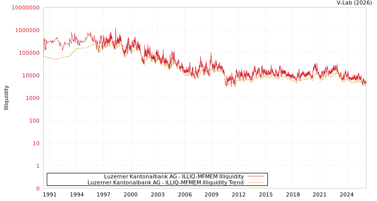 graph of Luzerner Kantonalbank AG ILLIQ-MFMEM