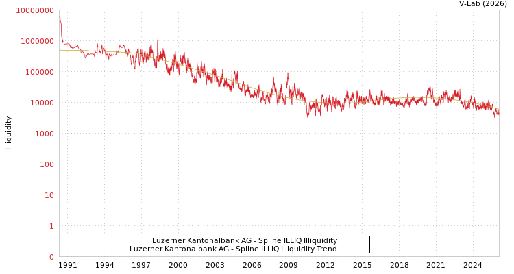 graph of Luzerner Kantonalbank AG ILLIQ-SMEM